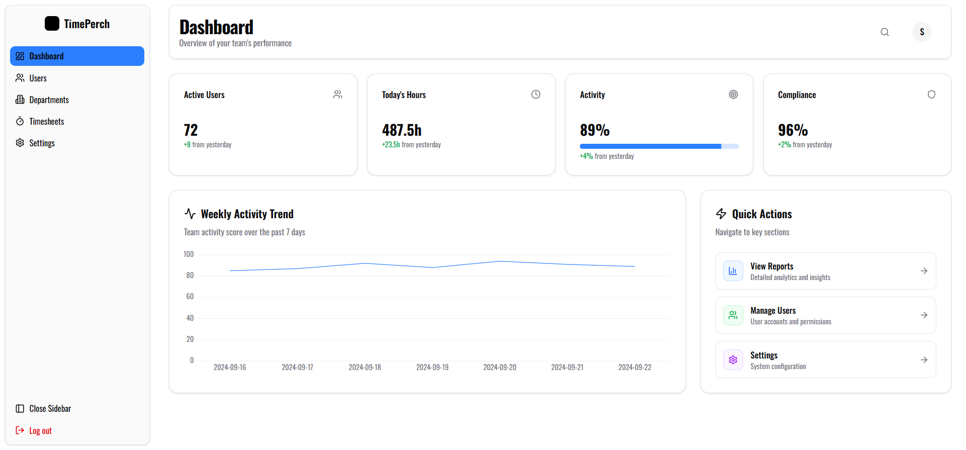 TimePerch real-time team productivity dashboard showing employee activity tracking, time logs, and productivity metrics for remote teams